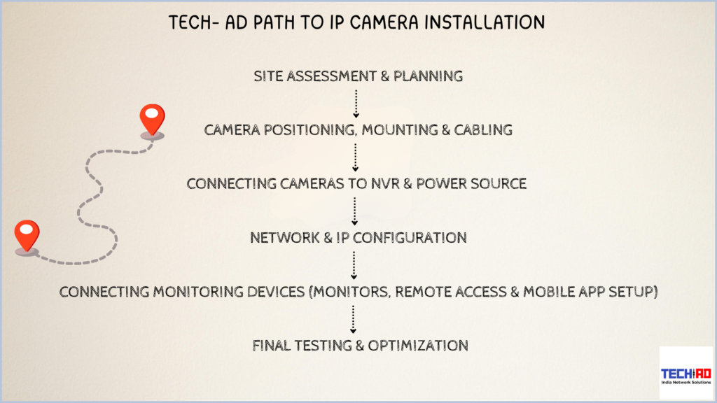 The image is a flowchart titled "TECH-AD Path to IP Camera Installation" from TechAD India Network Solutions. It outlines the steps involved in installing an IP camera system. Here are the steps:
Site Assessment & Planning
Camera Positioning, Mounting & Cabling
Connecting Cameras to NVR & Power Source
Network & IP Configuration
Connecting Monitoring Devices (Monitors, Remote Access & Mobile App Setup)
Final Testing & Optimization