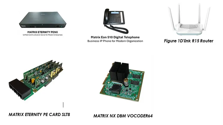 The image displays five different electronic devices. From top left to bottom right, they are: MATRIX ETERNITY PENX, a unified communication server for modern enterprises; Matrix Eon 510 Digital Telephone, a business IP phone for modern organizations; Figure 1D'link R15 Router, a wireless router with antennas; MATRIX ETERNITY PE CARD SLT8, a circuit board; and MATRIX NX DBM VOCODER64, another circuit board with a heat sink.

The image shows five different electronic devices, each labeled with its name and a brief description. These devices include a communication server, a digital telephone, a router, and two different circuit boards. This image is relevant for those interested in telecommunications and networking hardware, showcasing a variety of equipment used in modern communication systems.