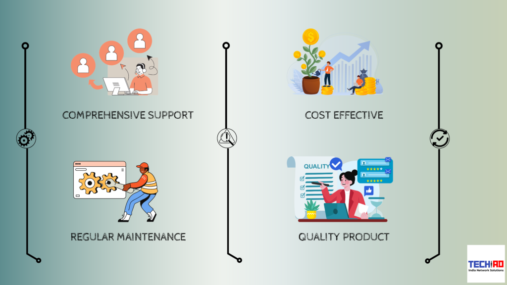 The image is a promotional graphic for TechAid India Network Solutions, highlighting four key benefits of their services. The benefits are illustrated with icons and labeled as follows: 'Comprehensive Support' with an icon of a person with a headset and three user icons, 'Cost Effective' with an icon of a plant growing from coins and a graph, 'Regular Maintenance' with an icon of a person working on gears, and 'Quality Product' with an icon of a person pointing at a quality checklist. The Tech-AD logo is at the bottom right corner.