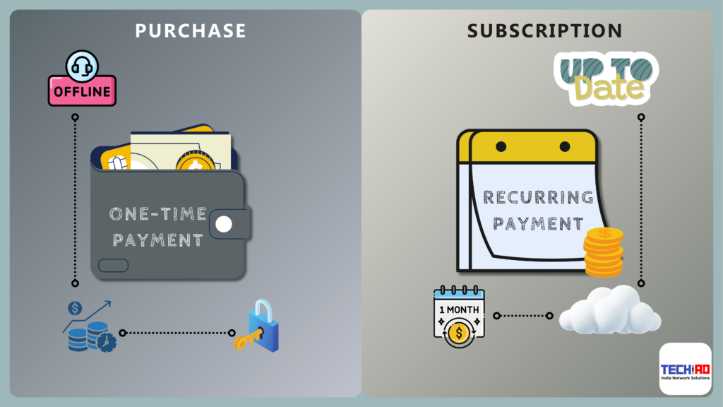 The image is a comparison between two payment models: Purchase and Subscription. The left side, labeled \"PURCHASE,\" features a wallet with cash and cards, labeled \"ONE-TIME PAYMENT.\" It includes icons for offline support, cost efficiency, and a lock symbolizing ownership. The right side, labeled \"SUBSCRIPTION,\" shows a calendar with \"RECURRING PAYMENT\" and coins, indicating ongoing costs. It includes icons for up-to-date services, monthly payments, and cloud access. The image is branded with \"TECHIAD India Network Solutions\" in the bottom right corner