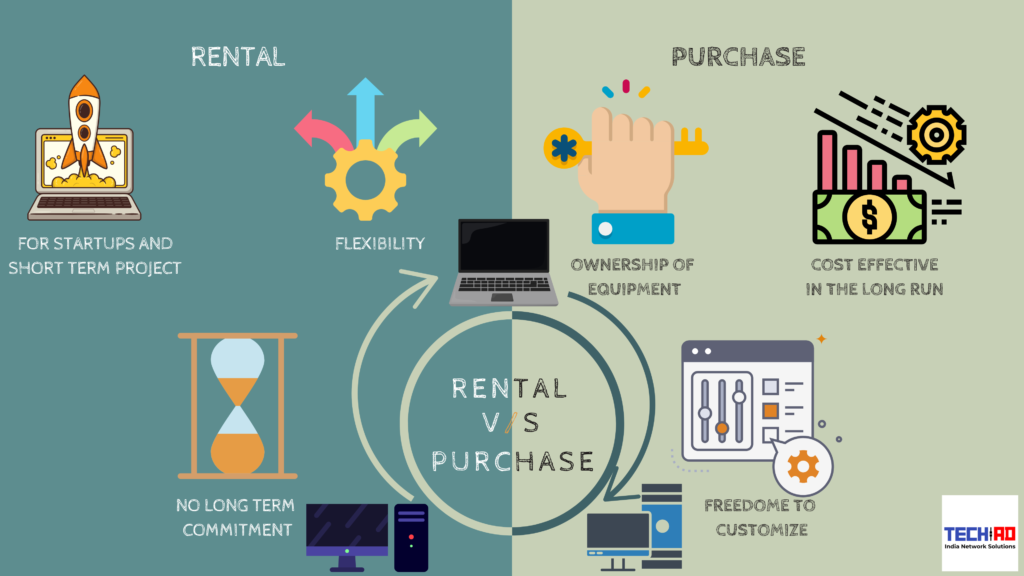 An infographic comparing the benefits of renting versus purchasing equipment. The left side, labeled 'RENTAL,' highlights benefits such as 'FOR STARTUPS AND SHORT TERM PROJECT,' 'FLEXIBILITY,' and 'NO LONG TERM COMMITMENT.' The right side, labeled 'PURCHASE,' emphasizes advantages like 'OWNERSHIP OF EQUIPMENT,' 'COST EFFECTIVE IN THE LONG RUN,' and 'FREEDOM TO CUSTOMIZE.' The infographic includes various icons representing these benefits, such as a rocket, gears, a hand holding a wrench, and a dollar sign. The bottom of the image features the logo of 'TechAD India Network Solutions.