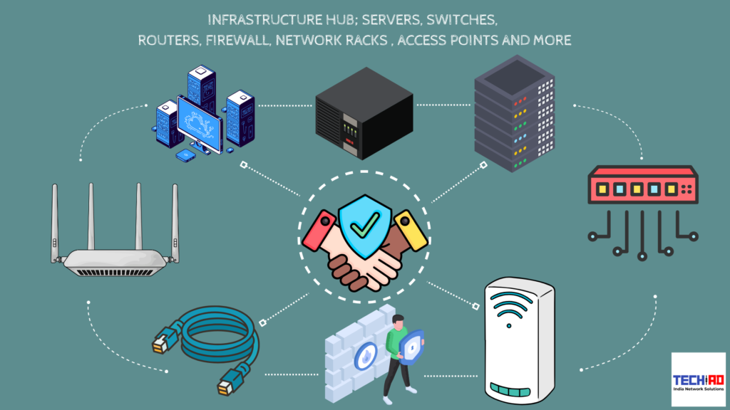 The image is an illustration of various network infrastructure components connected in a hub-and-spoke model. The components include servers, switches, routers, firewall, network racks, access points, and more. The text "INFRASTRUCTURE HUB: SERVERS, SWITCHES, ROUTERS, FIREWALL, NETWORK RACKS, ACCESS POINTS AND MORE" is displayed at the top. The image also includes the logo "TECHAD India Network Solutions" at the bottom right corner.