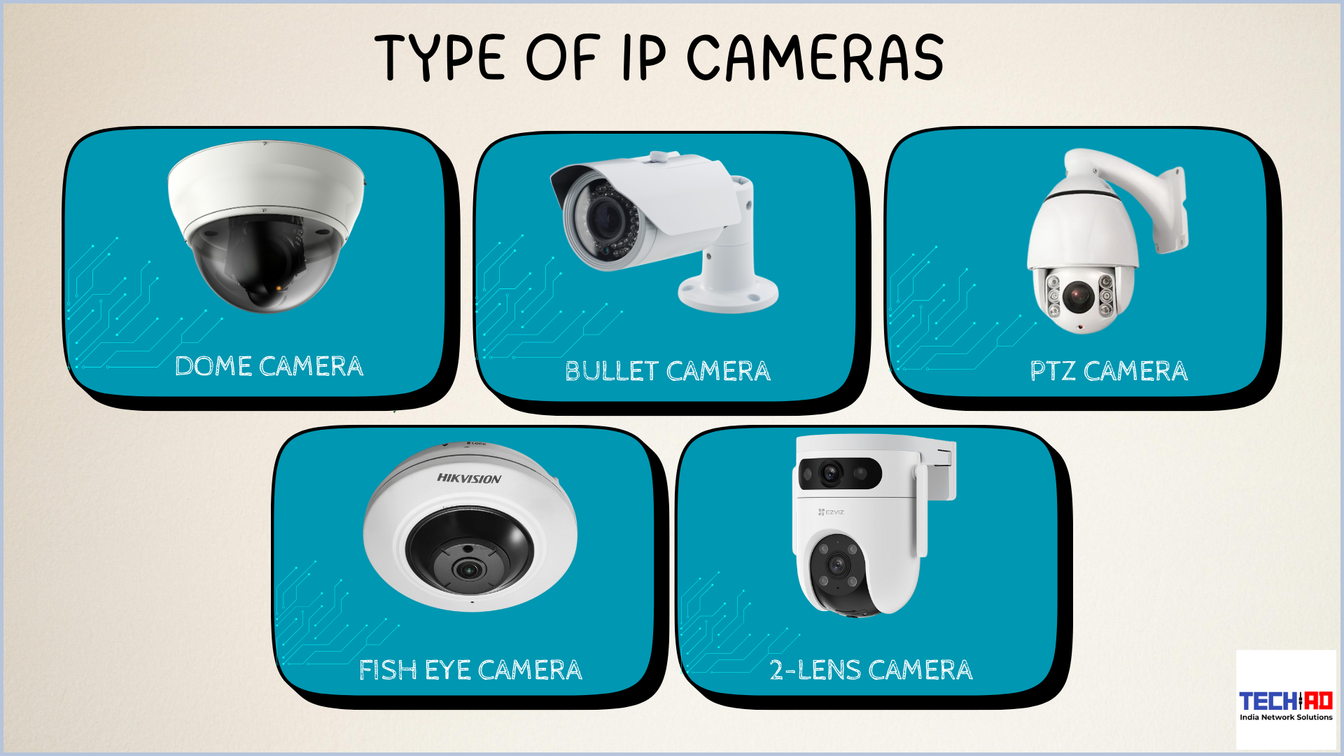 The image shows five different types of IP cameras, each labeled with its respective name. The types of cameras displayed are Dome Camera, Bullet Camera, PTZ Camera, Fish Eye Camera, and 2-Lens Camera. The background for each camera is a blue rectangle with a circuit-like design. The title at the top of the image reads "TYPE OF IP CAMERAS" in bold, black letters. In the bottom right corner, there is a logo for "TECHAD India Network Solutions.